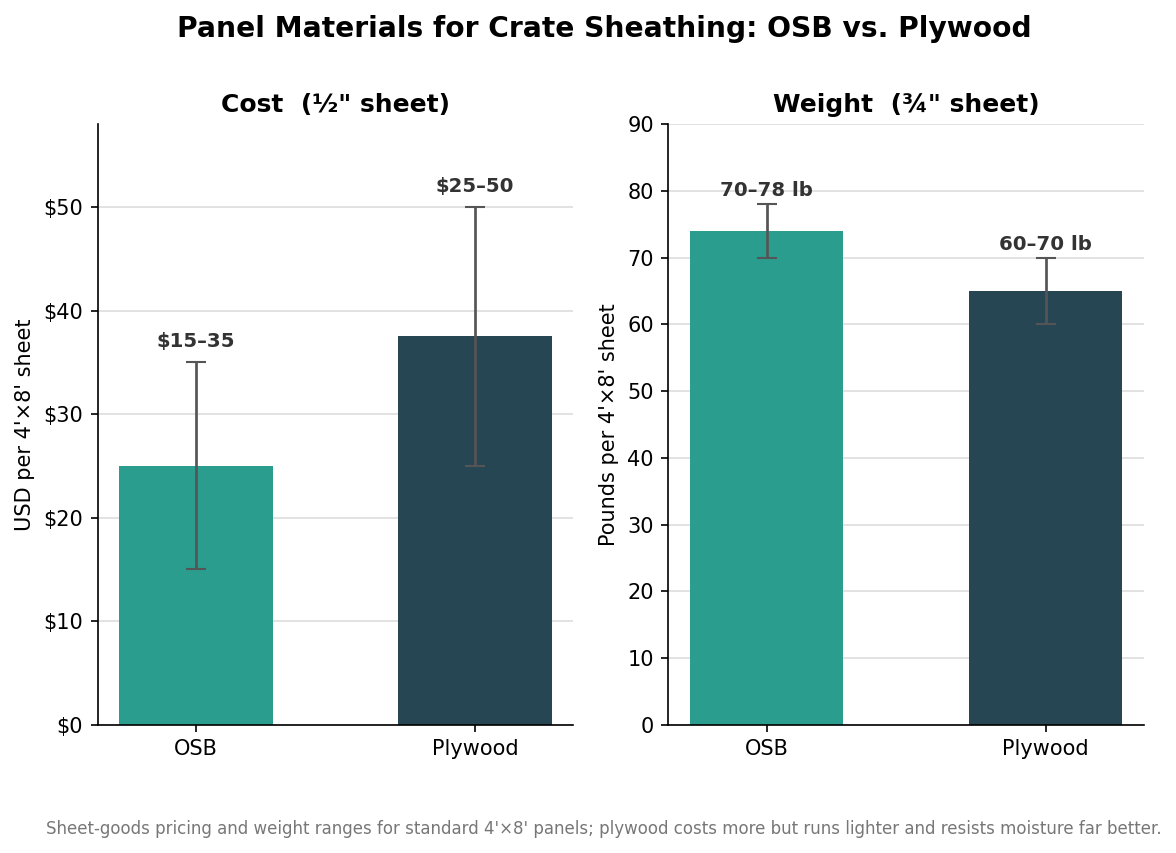 Two bar charts comparing OSB and plywood crate sheathing on cost per 4x8 half-inch sheet and weight per 4x8 three-quarter-inch sheet