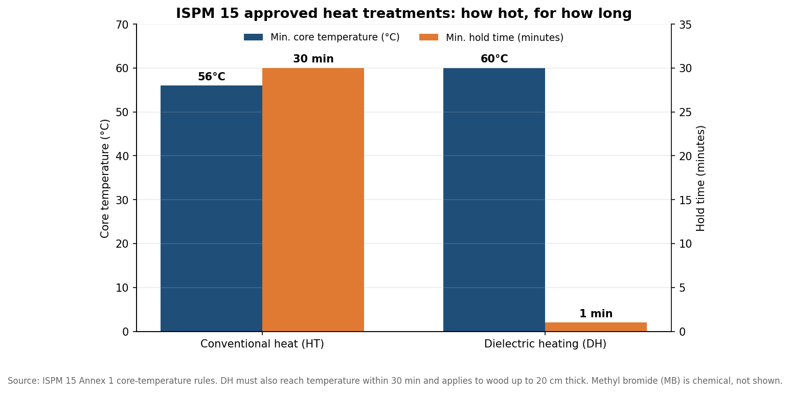 Bar chart comparing ISPM 15 heat treatment at 56C for 30 minutes versus dielectric heating at 60C for 1 minute