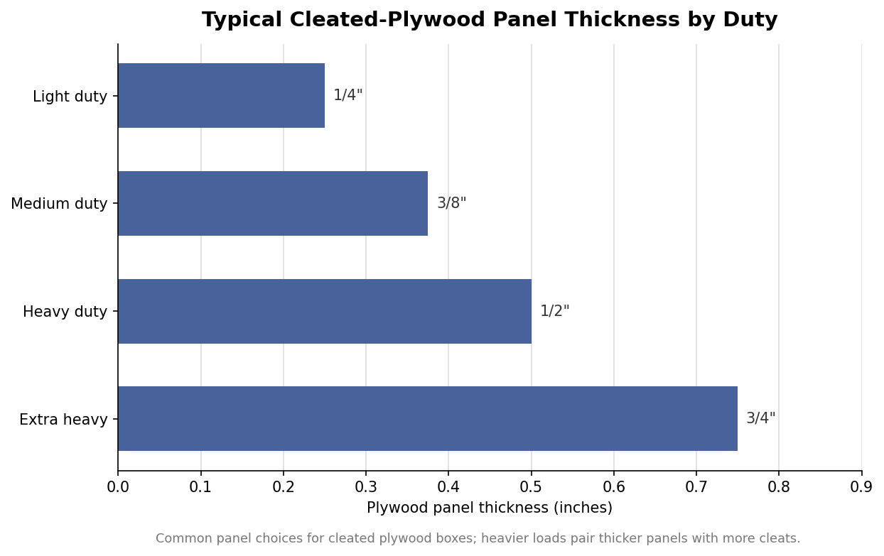 Horizontal bar chart of typical cleated-plywood panel thickness by duty level from quarter inch to three quarter inch
