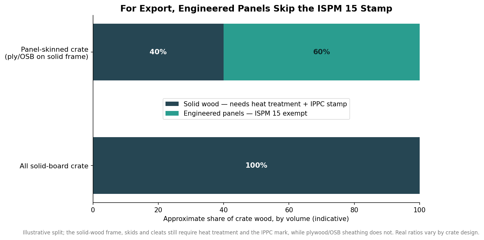Stacked horizontal bar chart showing a panel-skinned crate needs heat treatment on only the solid frame while an all-solid-board crate needs it entirely