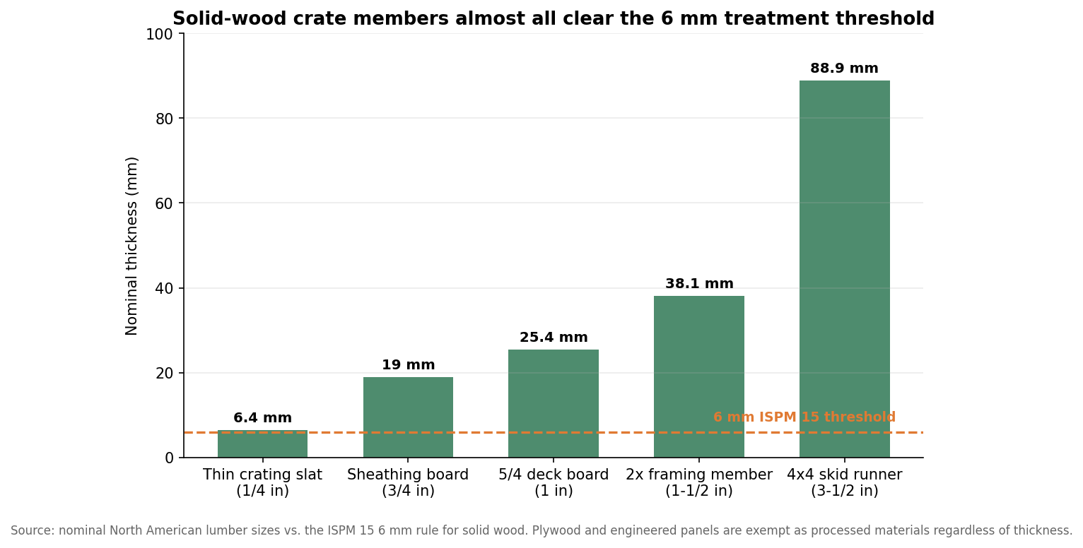 Bar chart of nominal solid-wood crate member thicknesses against the 6 mm ISPM 15 threshold